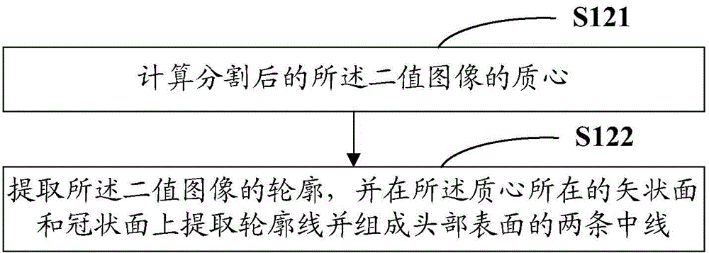 Registration method and system of neurosurgery navigation