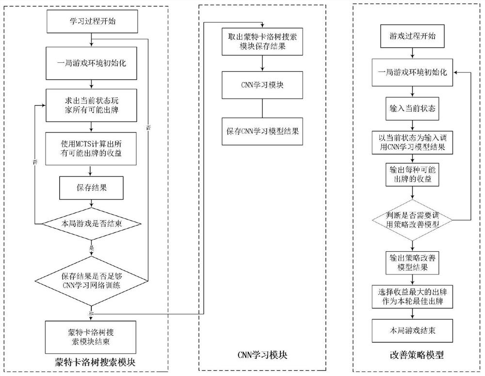 Monte Carlo tree search and convolutional neural network-based Landlords strategy research method