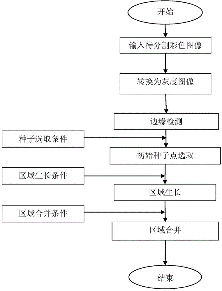 Color image segmentation method integrating region growth and edge detection