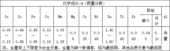 Method for producing Al-Mn-Zn-Sc aluminum alloy foil for automobile radiating fin by continuous roll casting