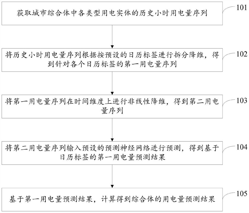 Urban complex electricity consumption prediction method and device, electronic equipment and storage medium