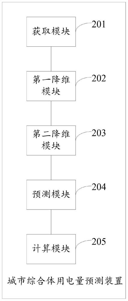 Urban complex electricity consumption prediction method and device, electronic equipment and storage medium