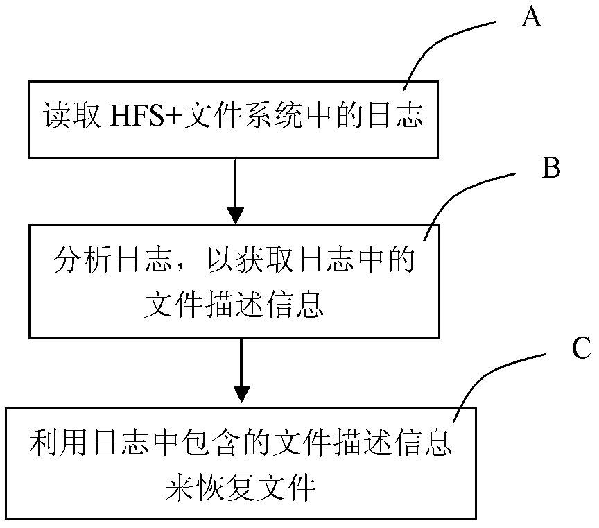 A data recovery method and system