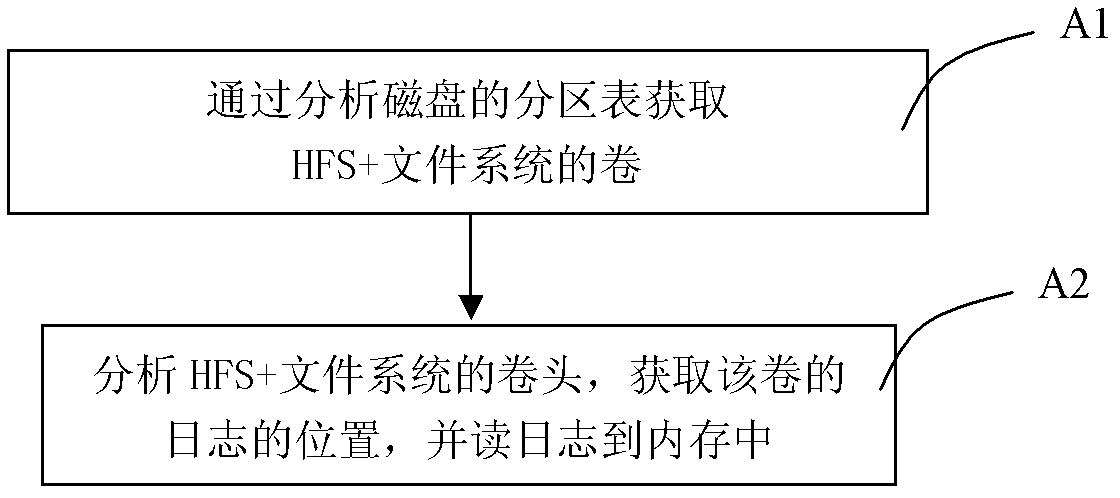 A data recovery method and system