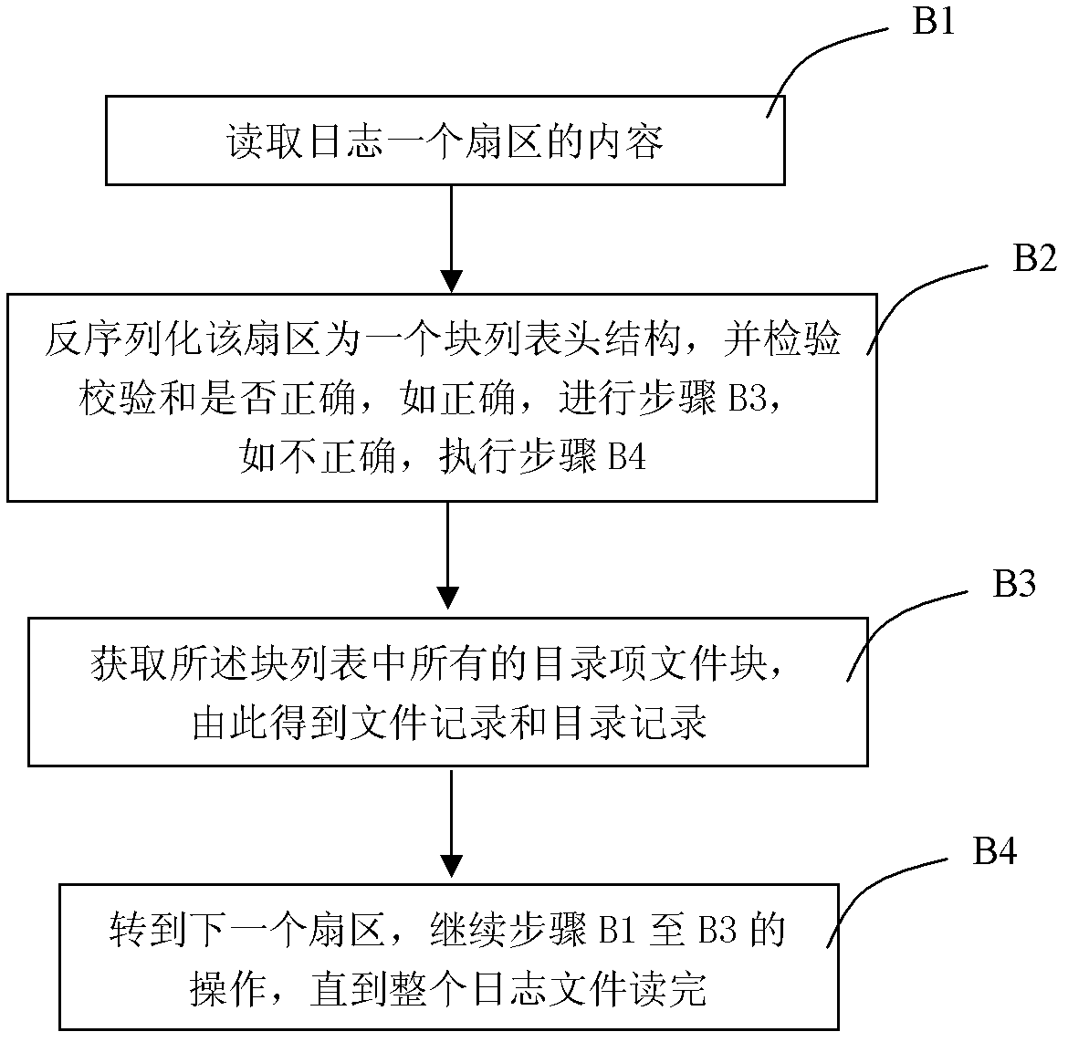 A data recovery method and system