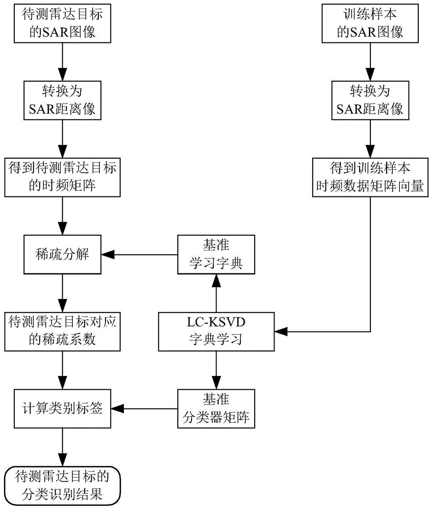 SAR target recognition method based on range profile time-frequency image identification dictionary learning