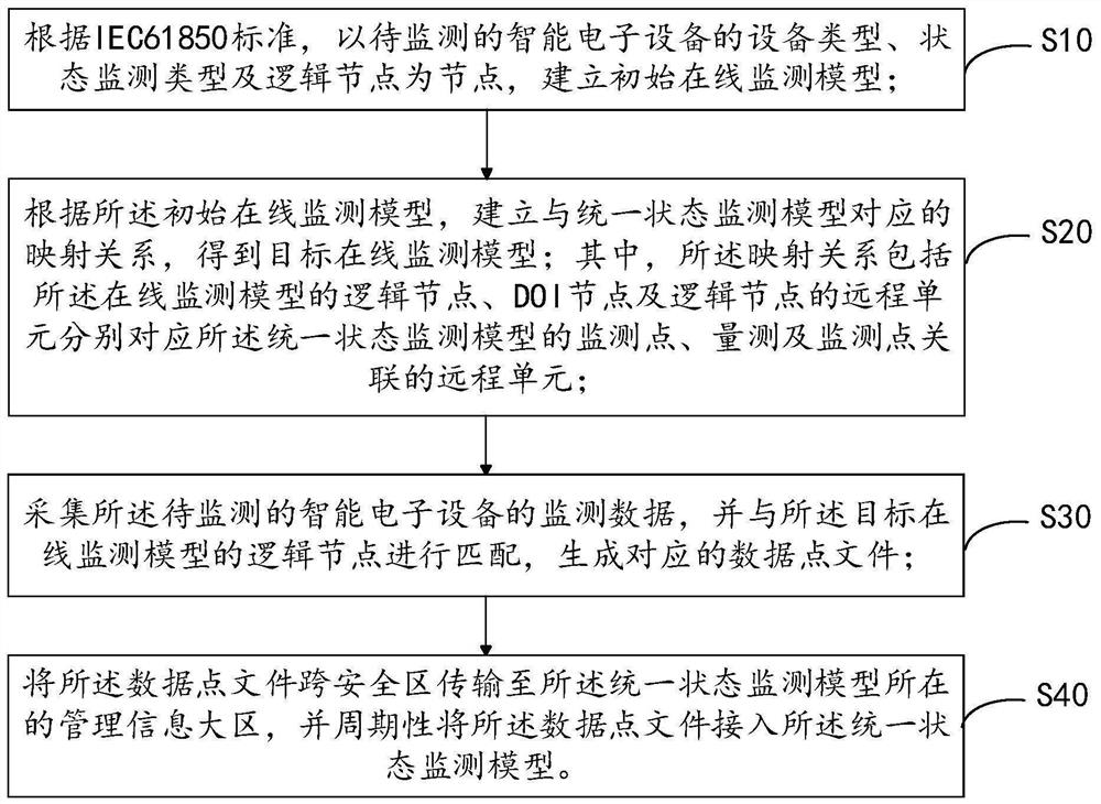 IEC61850 standard-based data online monitoring method and system, terminal and medium