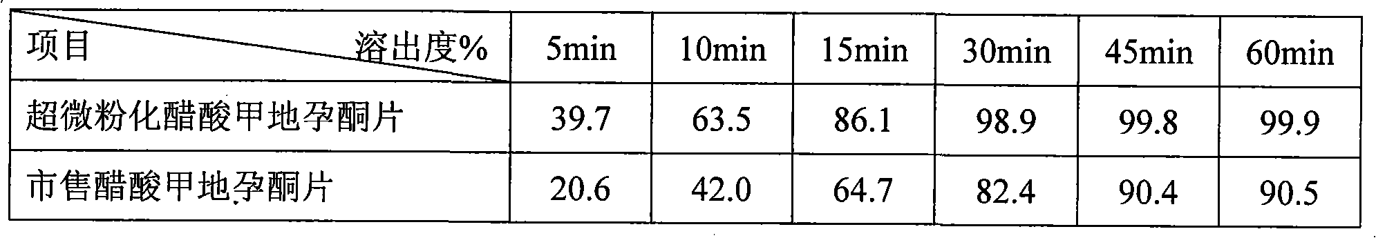 Ultra-micronized megestrol acetate and pharmaceutical composition containing same