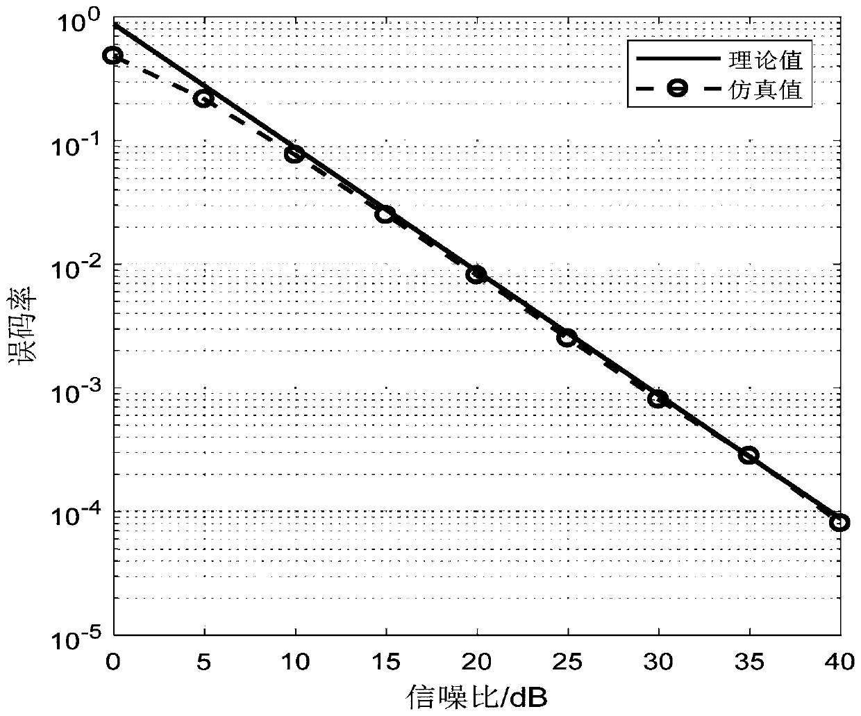 Power domain NOMA cooperative transmission method and device based on bit error rate fairness