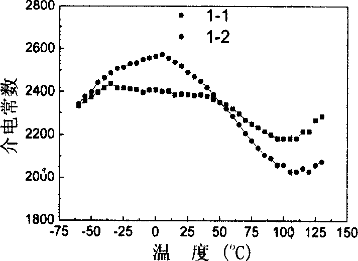 Ceramic material of middle-low temp. sintered temp stable type multirayer ceramic capacitor