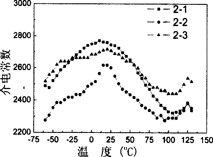 Ceramic material of middle-low temp. sintered temp stable type multirayer ceramic capacitor