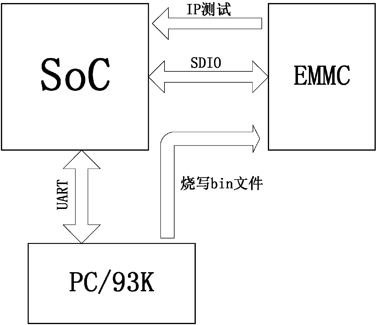 SoC test code programming method, IP test method and device