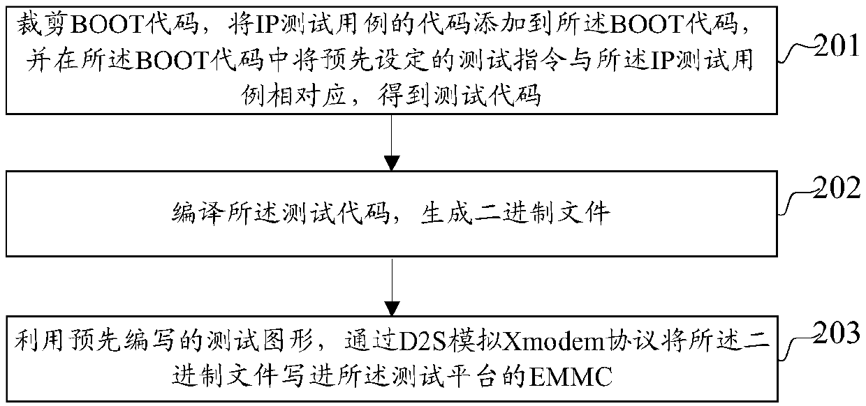 SoC test code programming method, IP test method and device