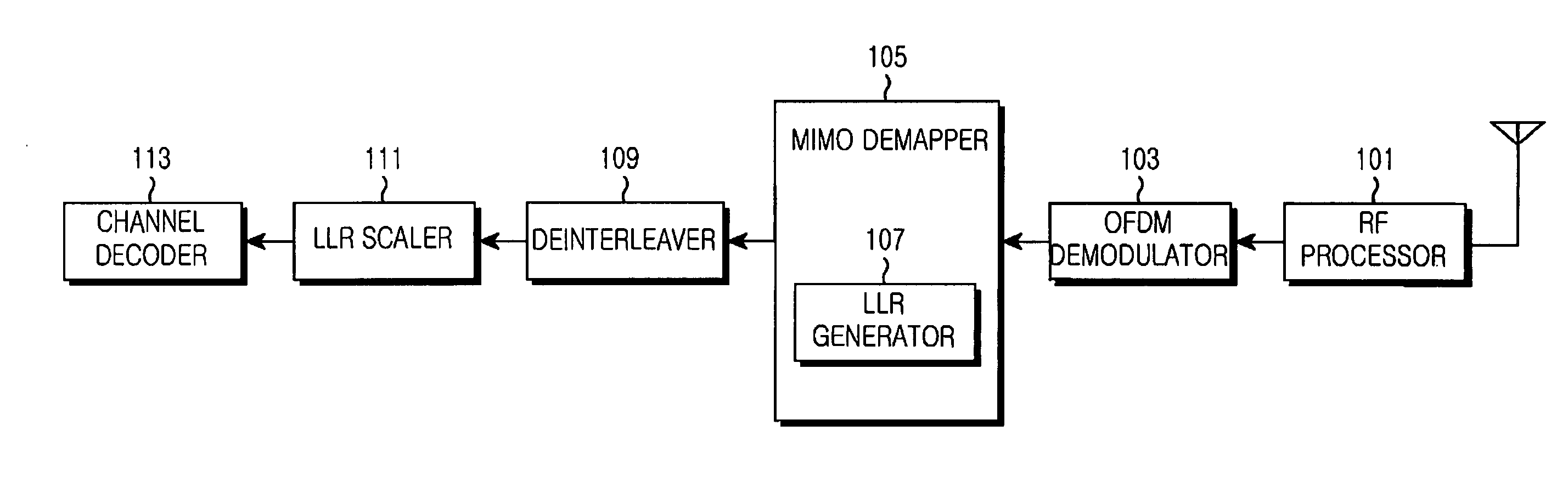 Apparatus and method for processing LLR for error correction code in a mobile communication system