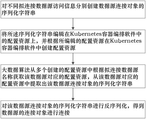 Method and device for replacing big data computing job data source based on kubernetes