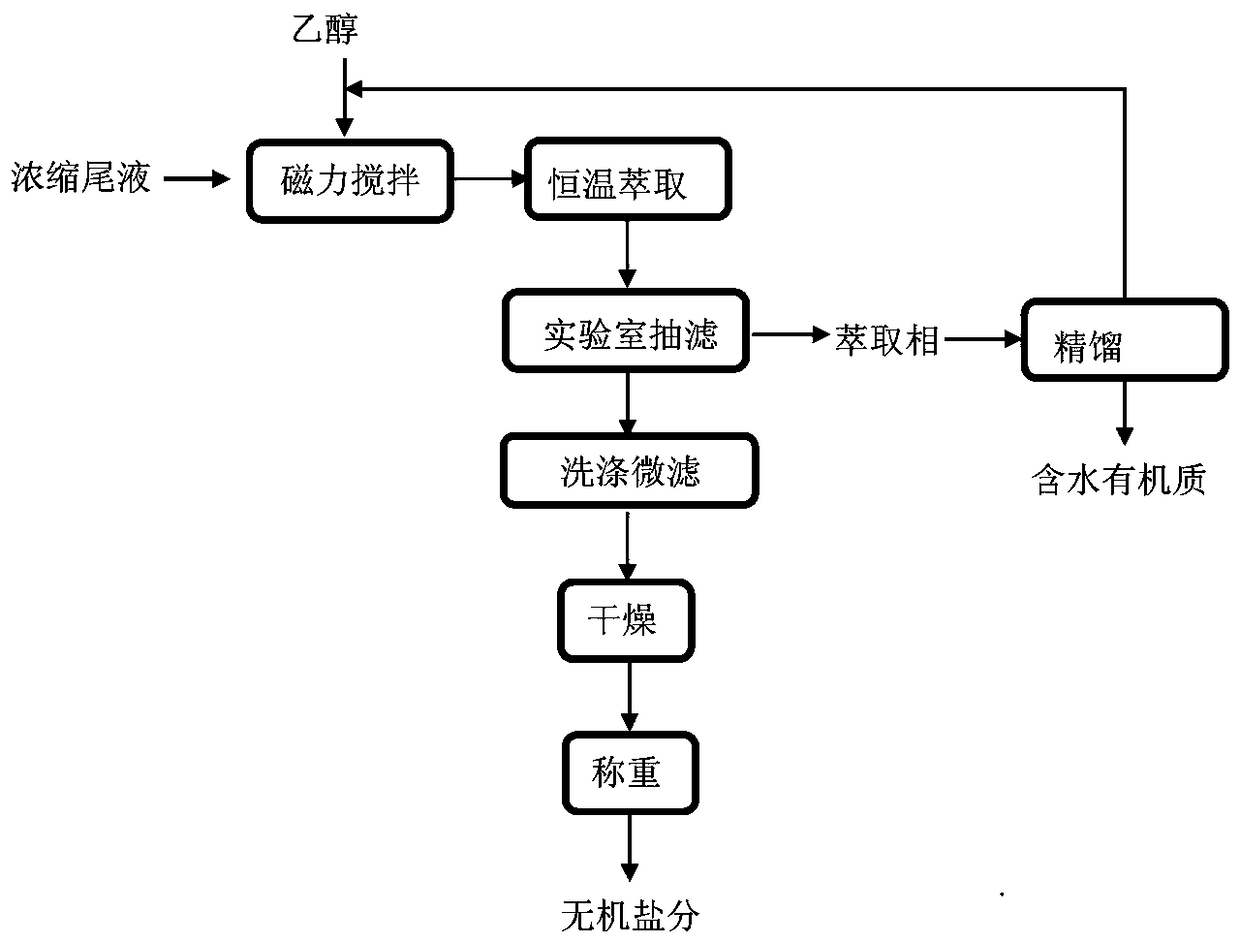 Method for extracting active ingredients in threonine fermentation concentrate