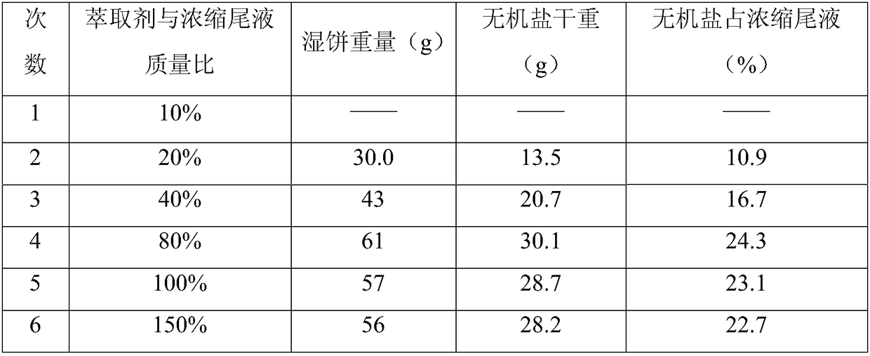 Method for extracting active ingredients in threonine fermentation concentrate