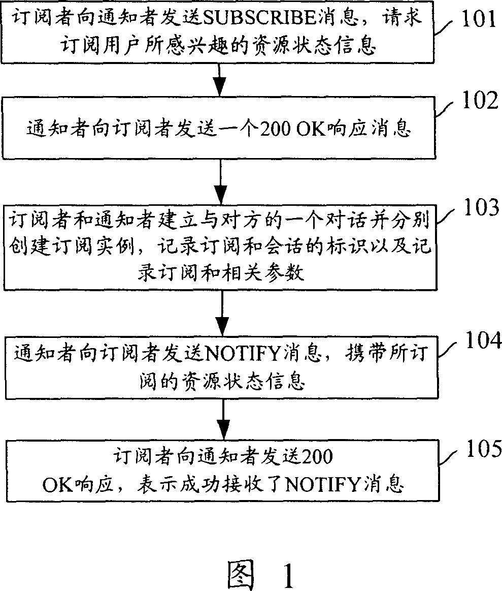 Method for integral controlling subscribe