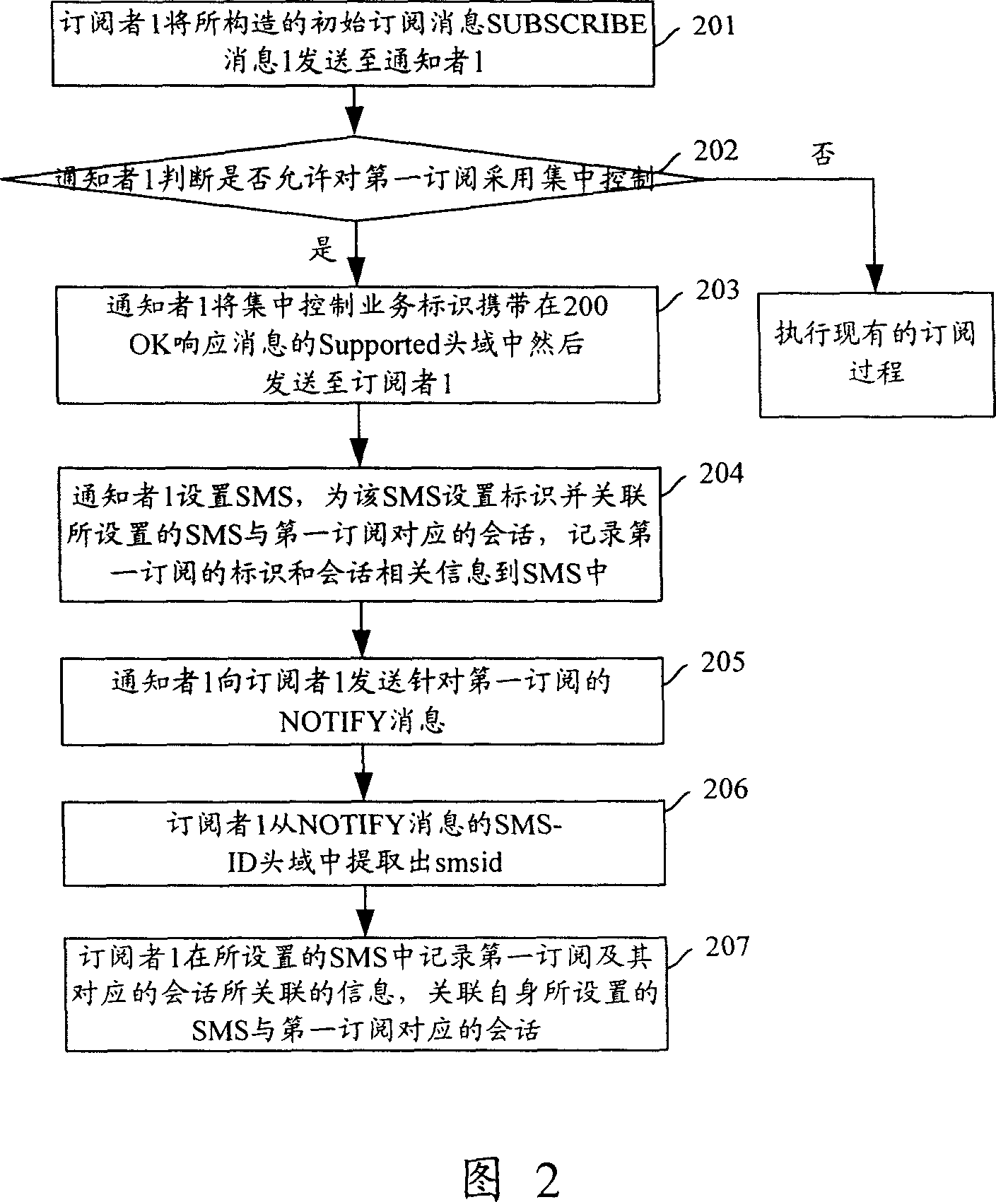 Method for integral controlling subscribe