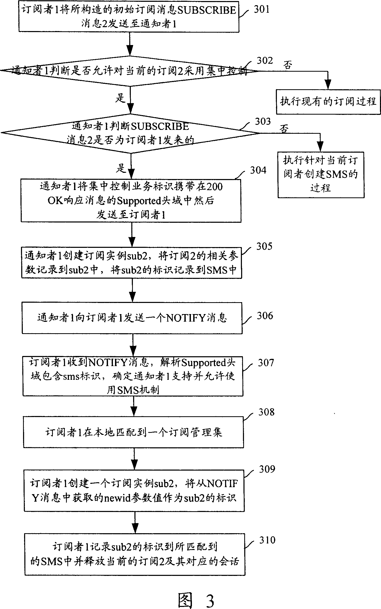 Method for integral controlling subscribe