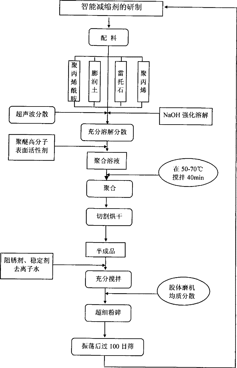 A kind of intelligent shrinkage reducing agent for concrete and its preparation method and application