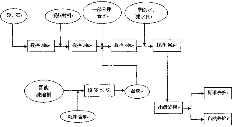 A kind of intelligent shrinkage reducing agent for concrete and its preparation method and application