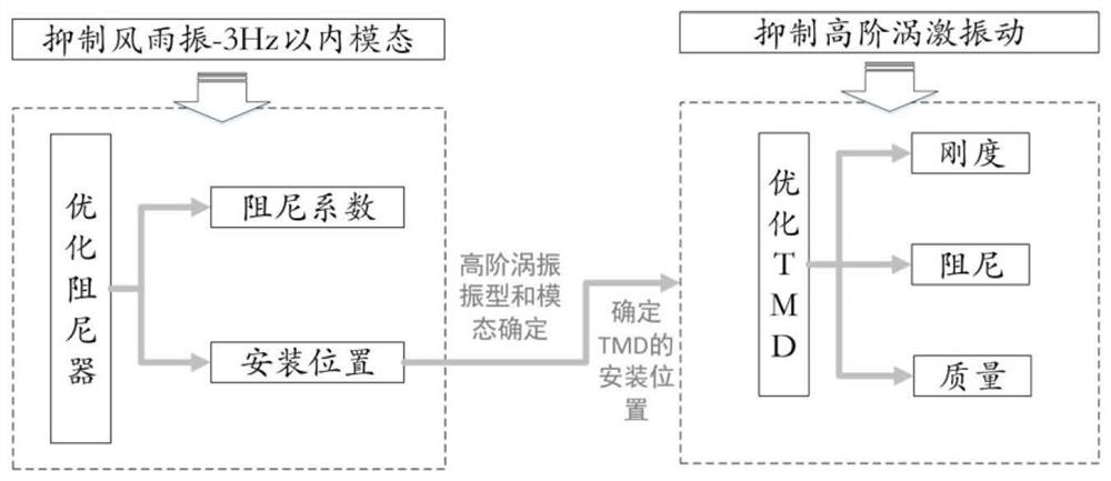 A control method for multi-mode vibration of a cable