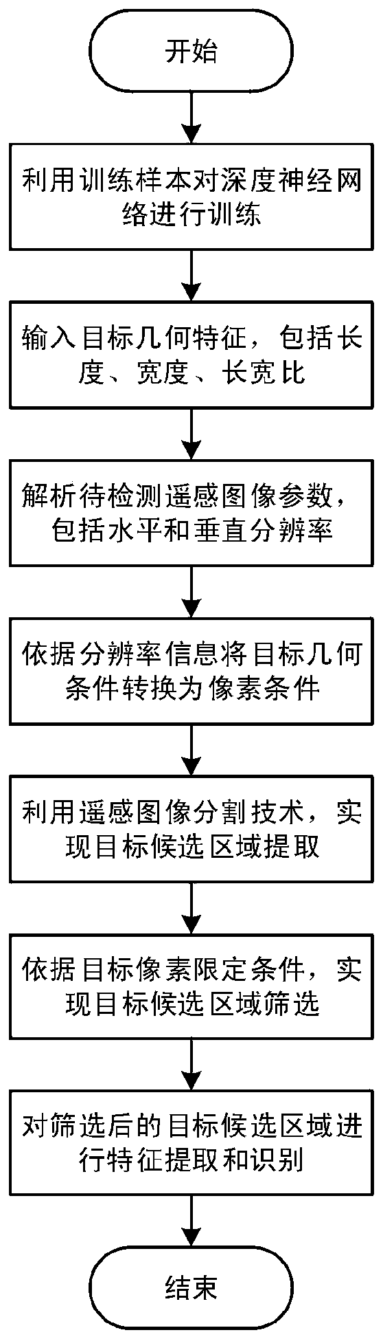 Fast deep learning remote sensing image target detection method based on candidate region screening