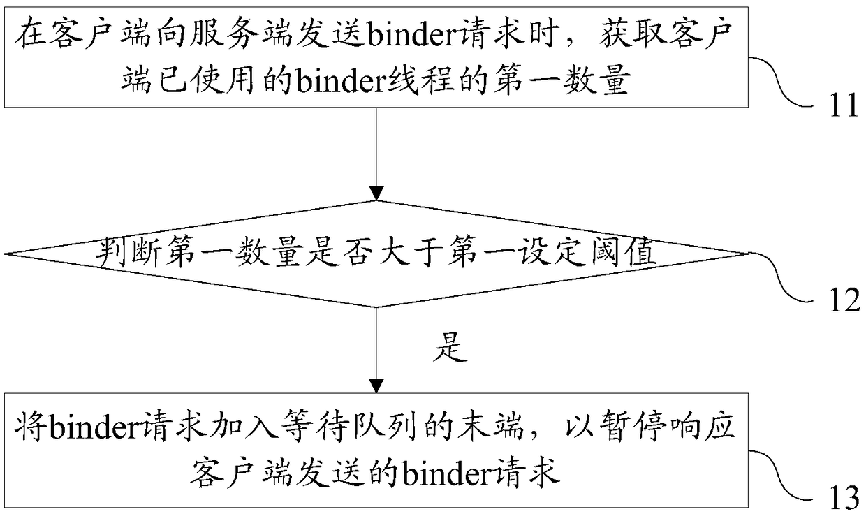 Mobile terminal and method for limiting inter-process communication thereof, storage medium