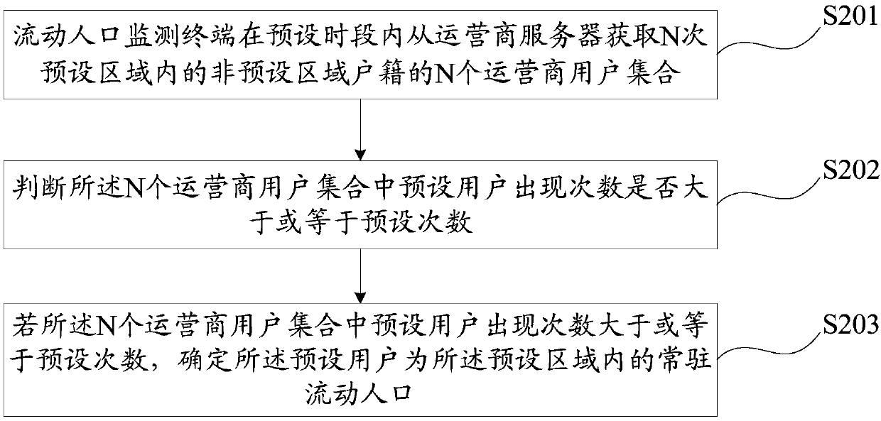 Mobile monitoring method and terminal