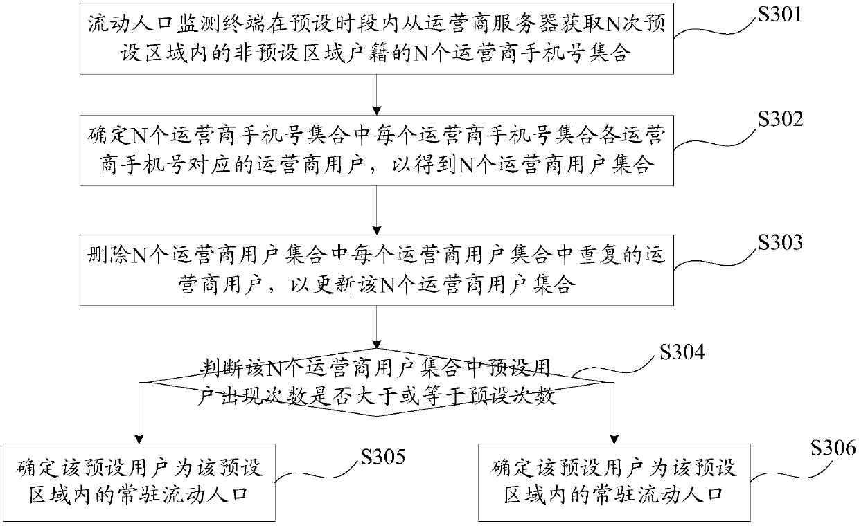 Mobile monitoring method and terminal