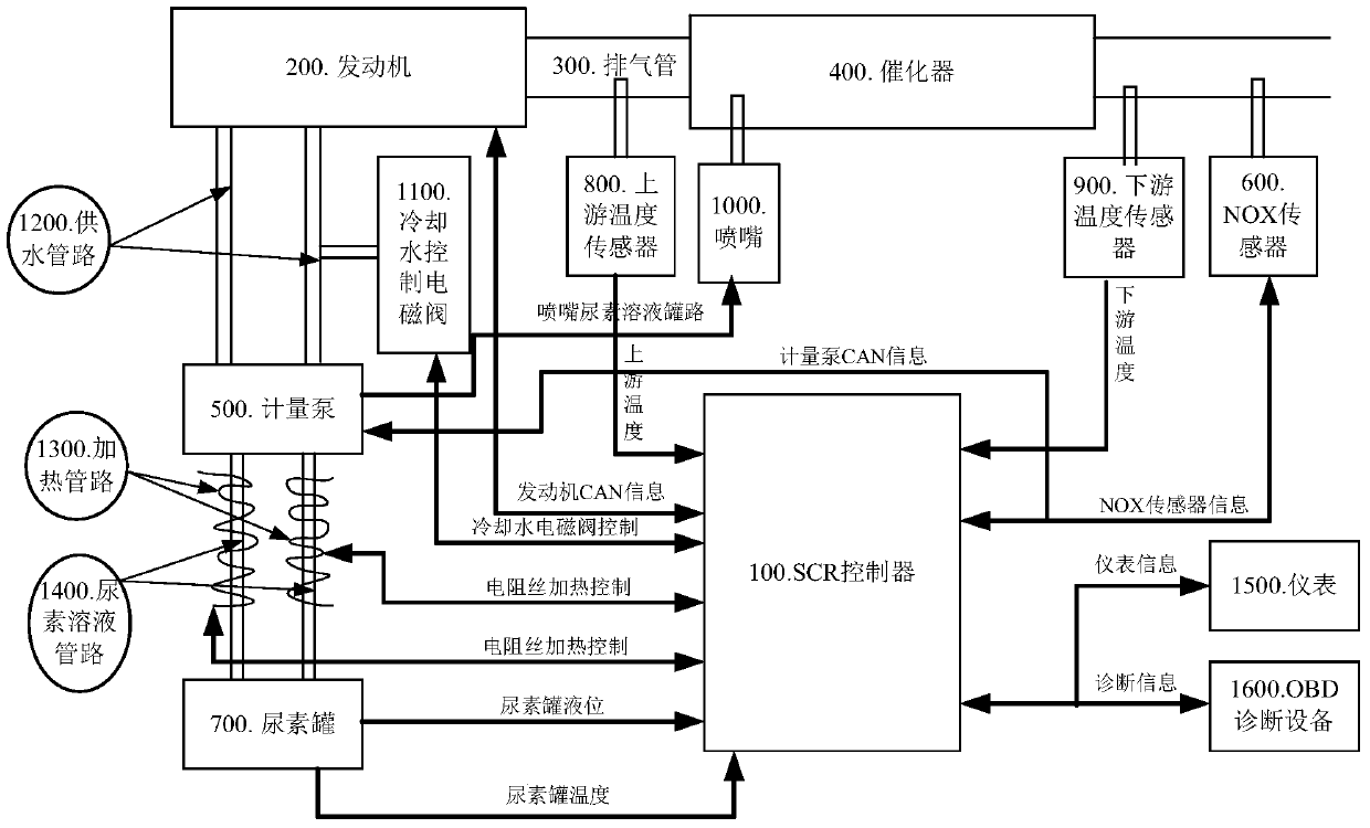 A diesel engine post-processing scr control device and control method