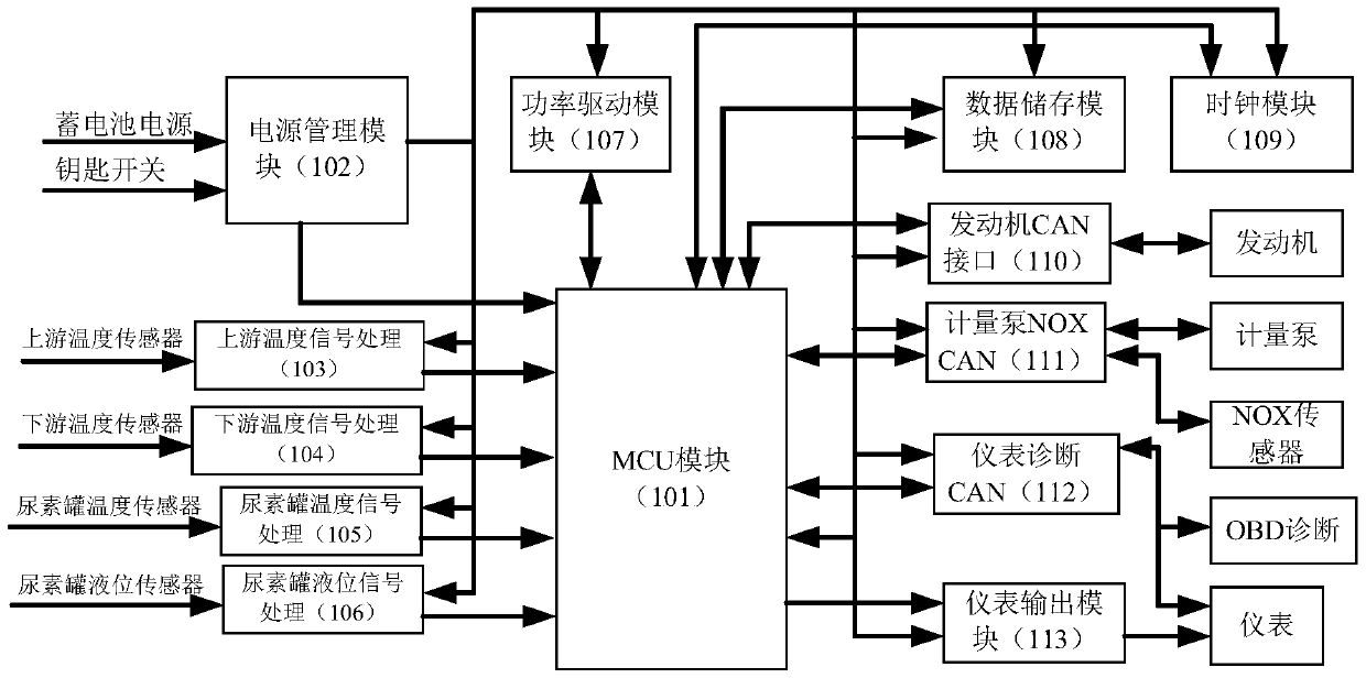 A diesel engine post-processing scr control device and control method