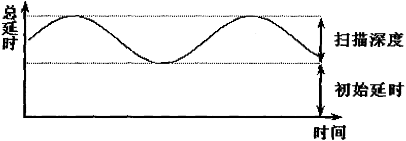 Measuring method of technical parameters of delay-type audio devices of electrophone