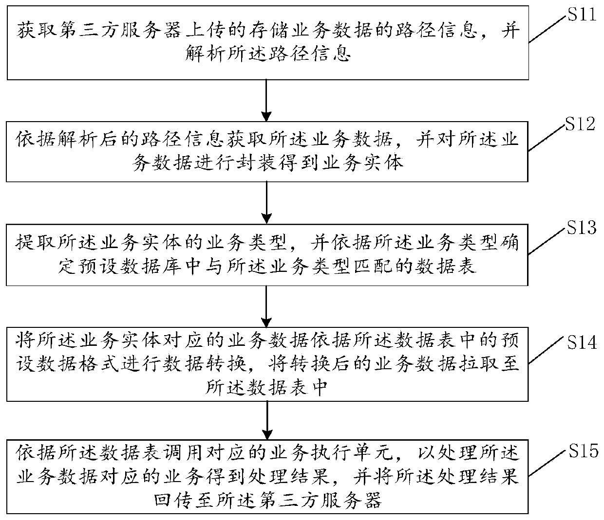 Business data processing method and device, computer equipment and storage medium