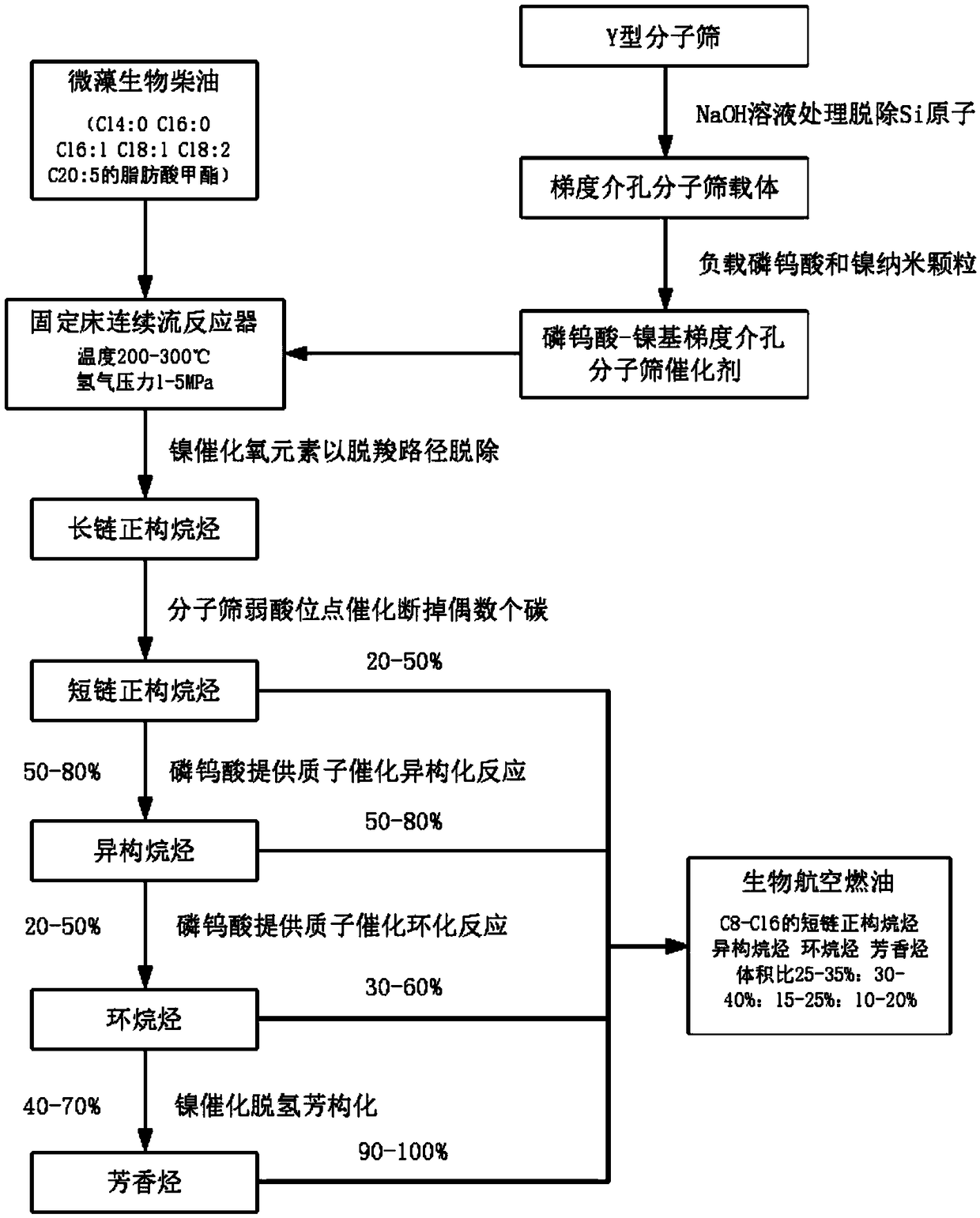 Method for preparing aviation oil through catalyzing algae oil by virtue of phosphotungstic acid-loaded nickel base molecular sieve