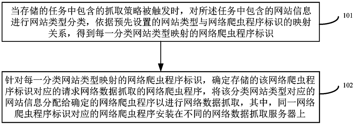 A method for capturing network data and a network data capturing scheduling device