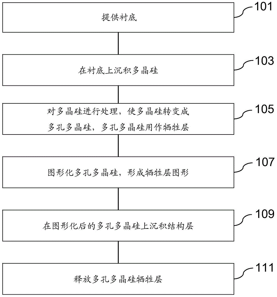 Microelectronic mechanical system structure forming method