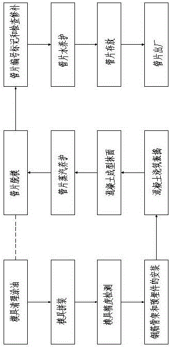 Production process for prefabricated reinforced concrete duct pieces