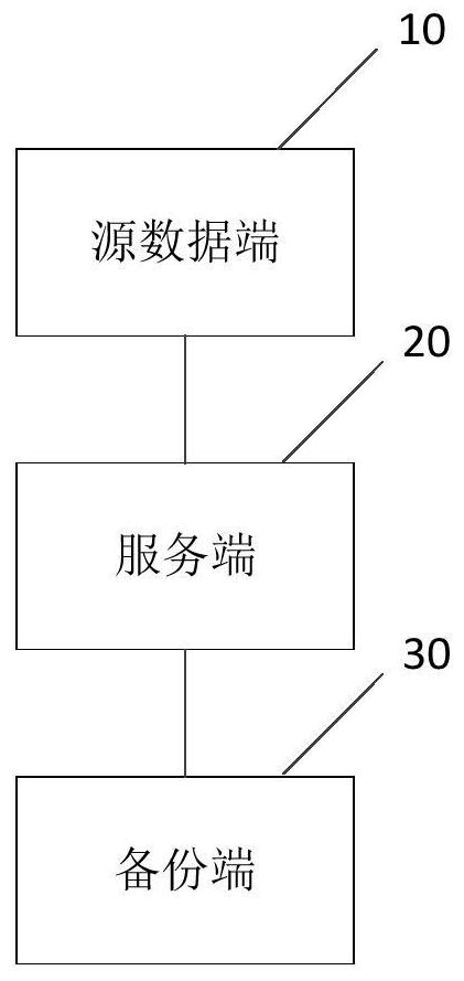 Data backup method, device, electronic equipment and system