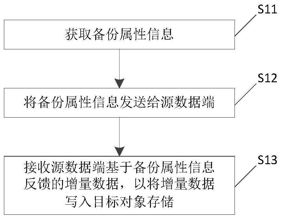 Data backup method, device, electronic equipment and system