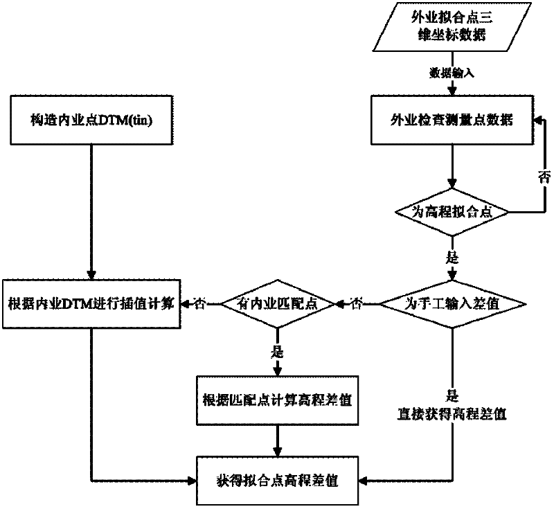 Remote-sensing aerial surveying elevation fitting method