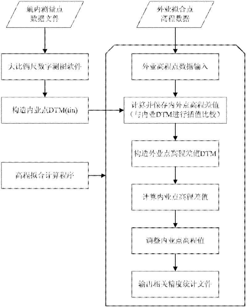 Remote-sensing aerial surveying elevation fitting method