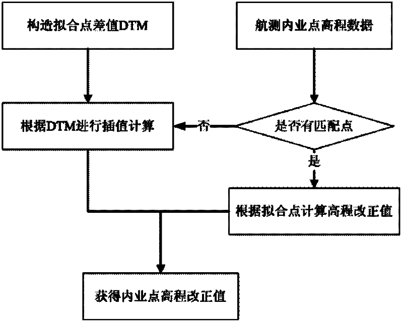 Remote-sensing aerial surveying elevation fitting method