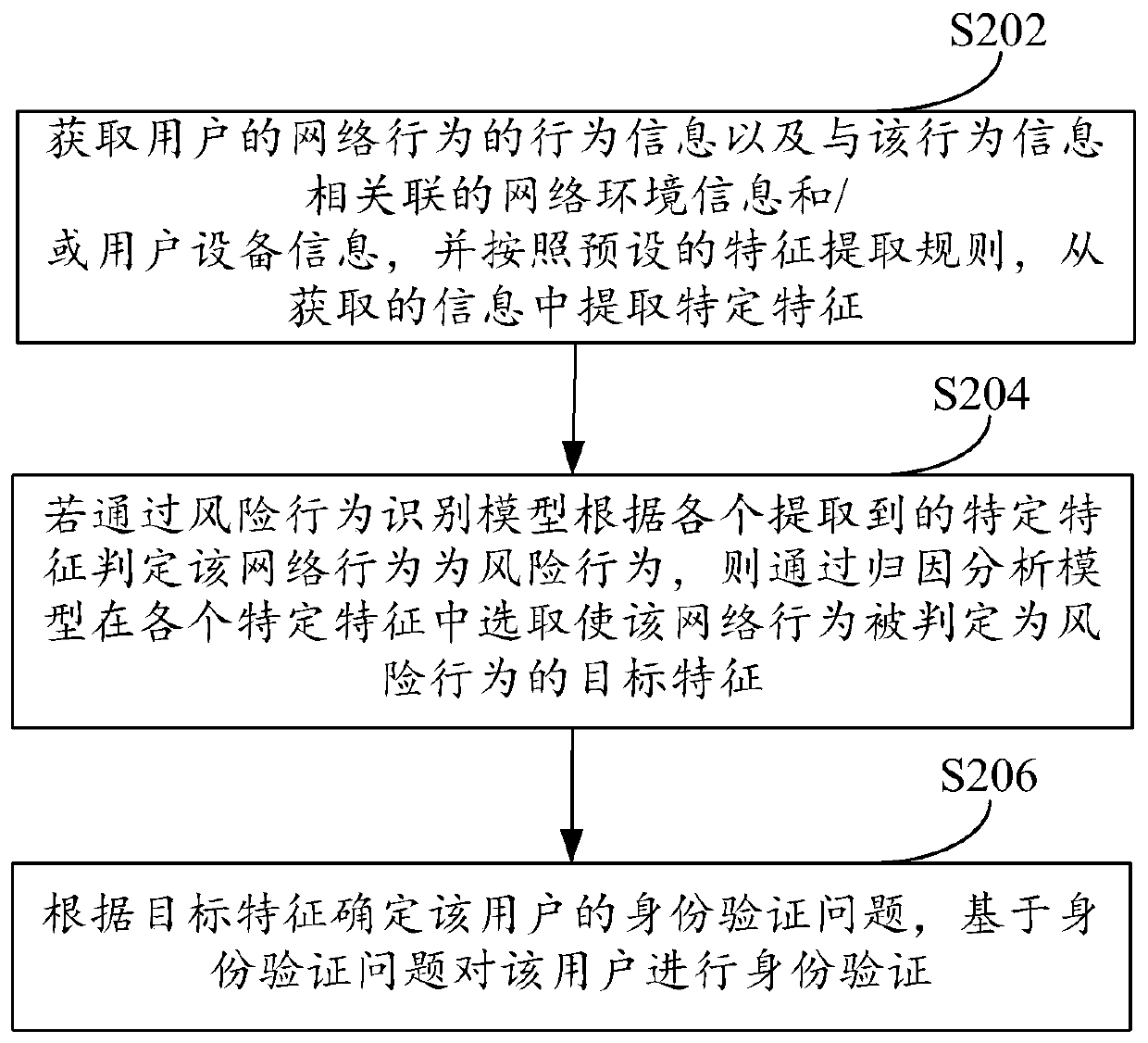 Identity verification method and device