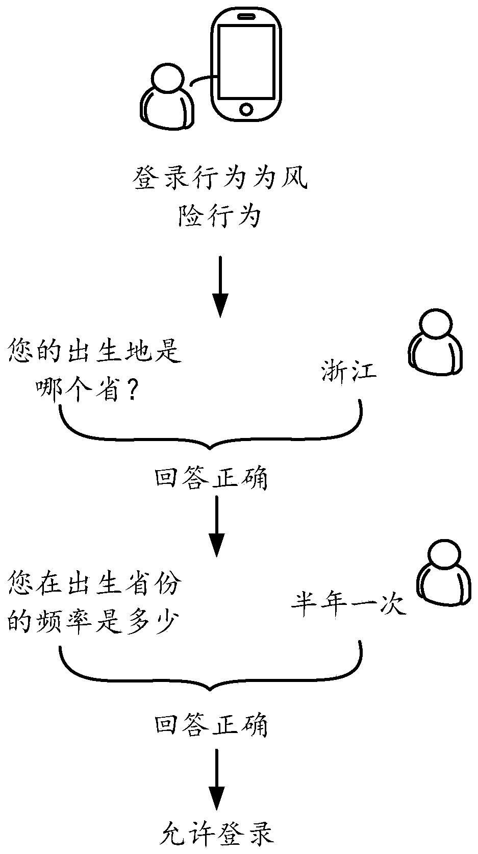 Identity verification method and device