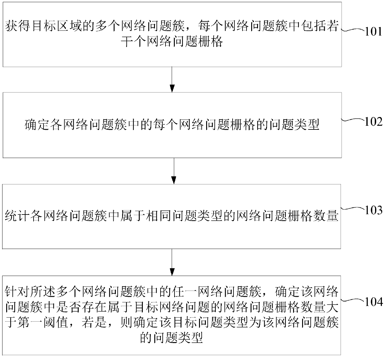 Wireless network problem processing method and device and storage medium