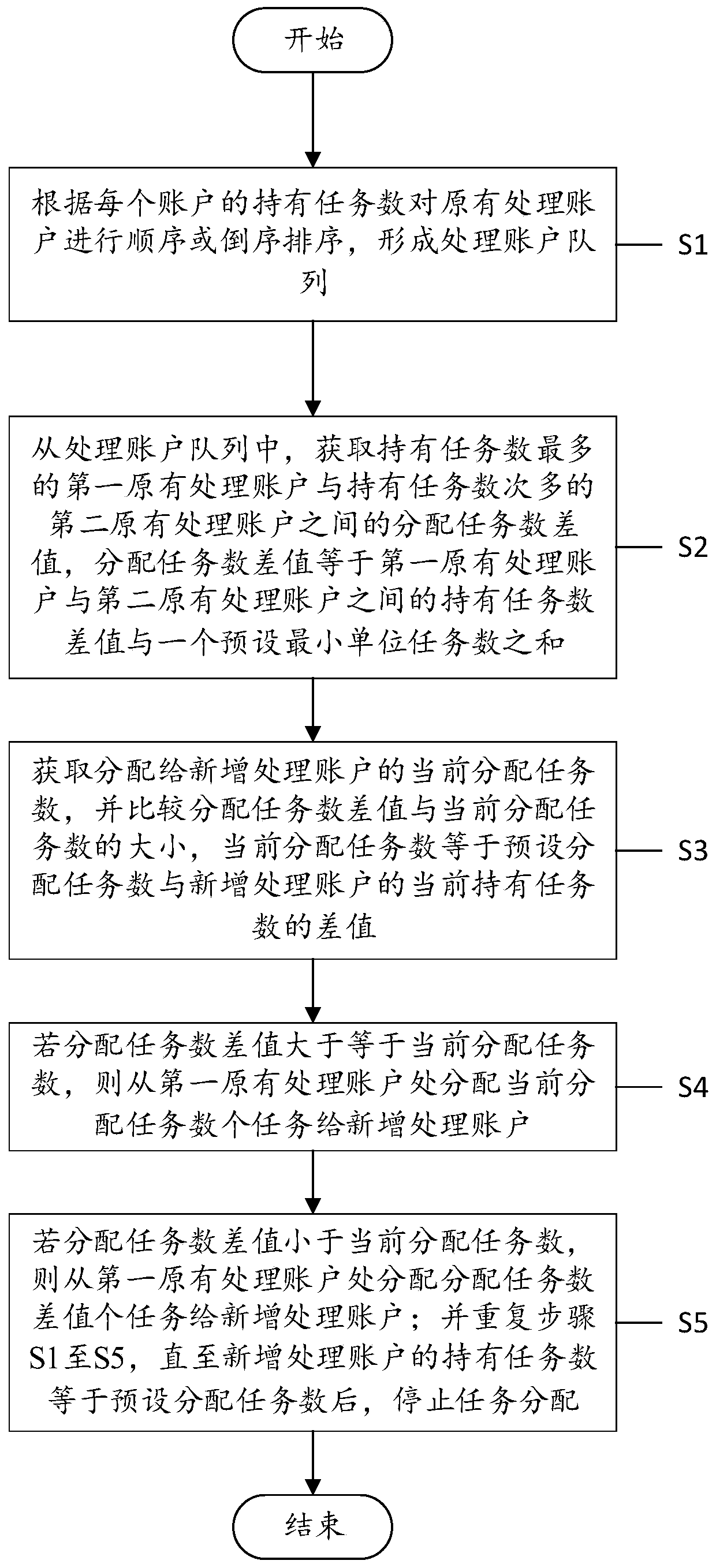 Task allocation method and device, computer equipment and readable storage medium