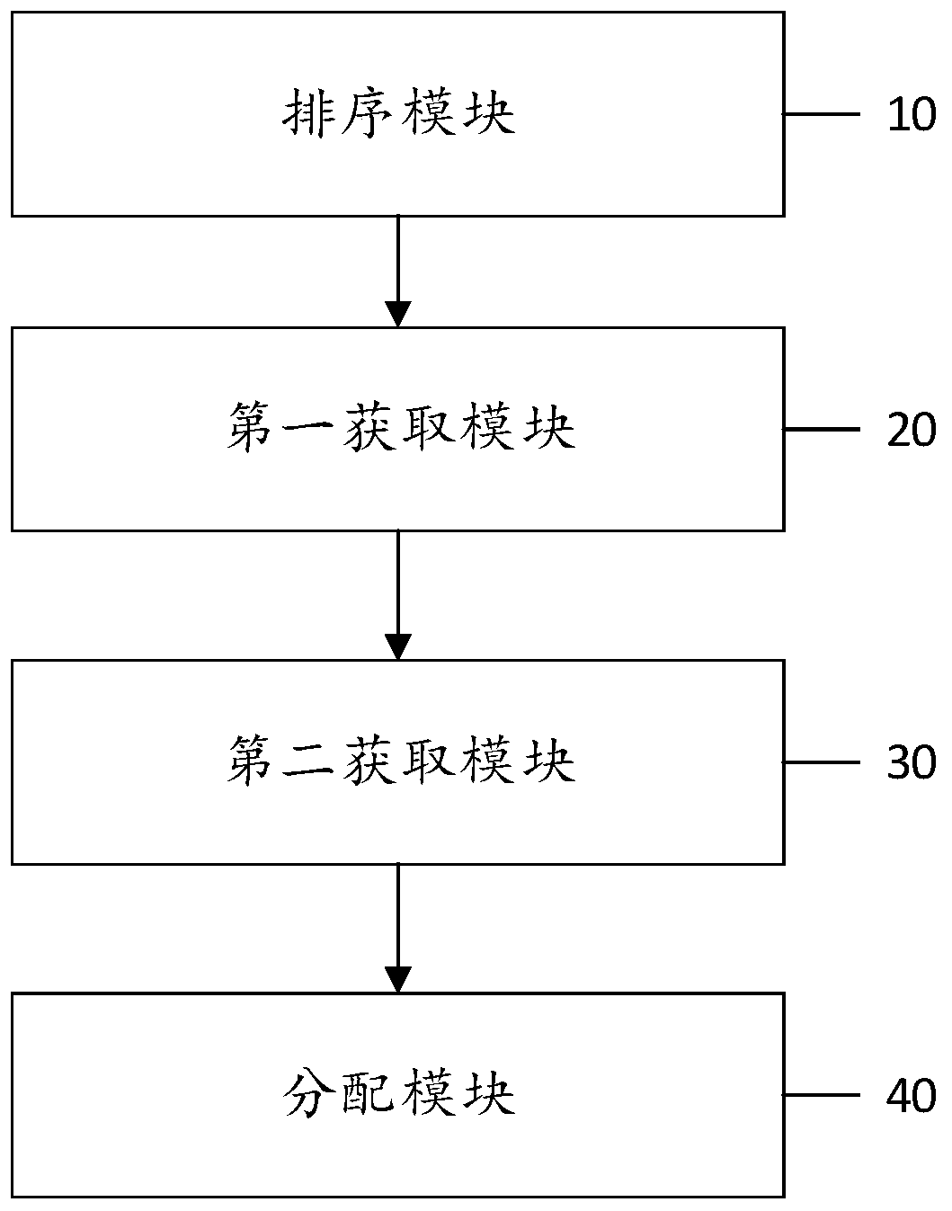 Task allocation method and device, computer equipment and readable storage medium