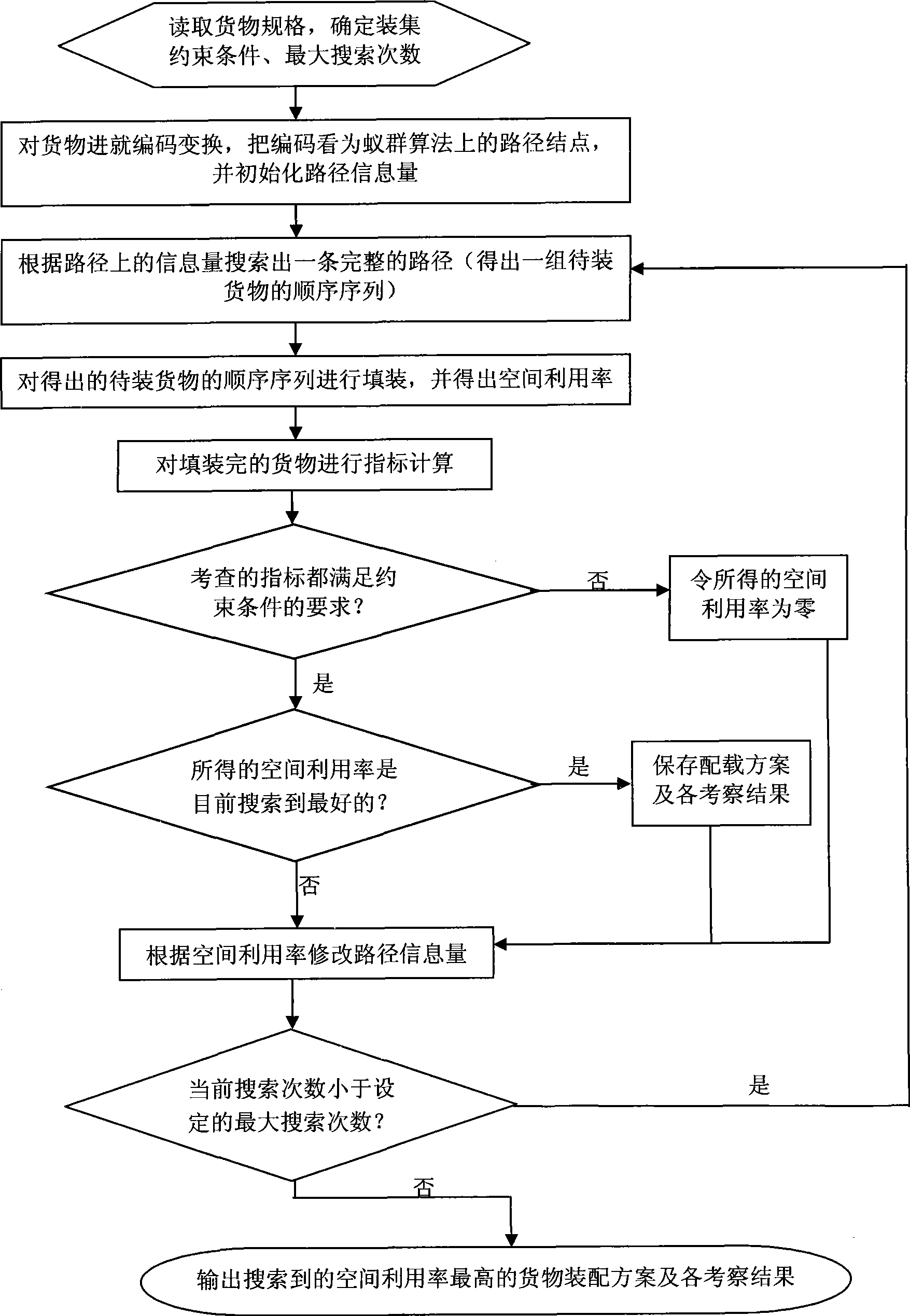 Container loading method based on ant colony algorithm